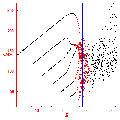 Peres lattice <M>